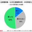 近距離移動（公共交通機関利用）の利用変化