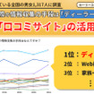 口コミサイトの活用も増加