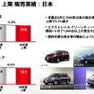 日産自動車の中間決算…当期減益　為替差損や米国リース残存価値の下落