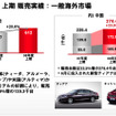 日産自動車の中間決算…当期減益　為替差損や米国リース残存価値の下落