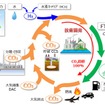 CO2から液体合成燃料を製造するイメージ