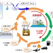 CO2から液体合成燃料を製造するイメージ