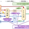 研究開発の概要