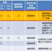 車種に関する一元化の方向性