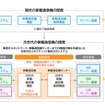 次世代車載通信機の共同開発プロジェクトの概要