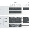 「Mazda Co-Pilot CONCEPT」のロードマップ。25年以降にはドライバーの異常を予兆して検知。その上で車線変更や路肩などへ退避する