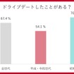 昭和世代も平成・令和世代もドライブデートは定番