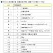 就職ブランドランキング調査（1～20位）