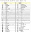 就職ブランドランキング調査（21～100位）