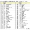 就職ブランドランキング調査（101～150位）