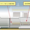 新型ホームドアの概要。据付構造を従来のホームドアと共通化することで、設計・施工の効率化が図られる。
