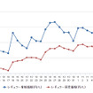 レギュラーガソリン実売価格（「e燃費」調べ）