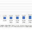 国内の業務用車両／MaaS車両向けコネクテッドサービス市場規模推移・予測