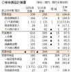 JR北海道2021年度2Q（7～9月）単体決算。四半期単体純利益は、第1四半期（1Q）単体より倍以上伸びており、国からの支援が功を奏している。