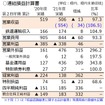 JR北海道2021年度2Q連結決算（4～9月）。