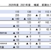 JR四国の2021年度グループ2Q連結（4～9月）収支。