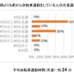 コロナ禍前から自転車通勤をしていた人の片道通勤時間