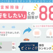 宣言解除後「旅行をしたい」との回答が88％