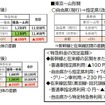 ミニ新幹線における主要区間の改定後料金。自由席利用と比較すると最大で810円の値上げとなる。