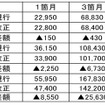 新特急料金が適用された後の「つばさ定期券」。最大で5万円以上の値下げとなる。