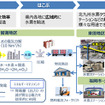 CO2フリー水素を製造・輸送・使用する実証事業の概要