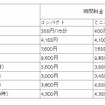 NISSAN e-シェアモビ　dカーシェア専用プラン利用料金