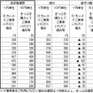 申請された普通運賃の改定額と現行運賃との比較。