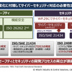 自動車の高度化に付随してサイバーセキュリティ対応の必要性が高まっている