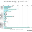 2021年12月末に帰省する場合、何か月・何年ぶりの帰省になるか