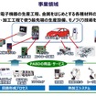 パナソニック・スマートファクトリーソリューションズ社の事業領域