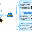 タクシー事業者向けタイヤ空気圧管理ソリューション概念図