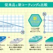 従来品と新コーティングの比較