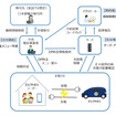 EVを活用した充放電に関する遠隔制御実証のイメージ