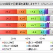車を運転する頻度