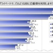 車を利用する場面