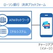 モバイルSuicaとローソン銀行の連携イメージ。