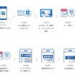 チャージアプリとATMを通しての口座登録の流れ。