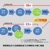 事故発生から治療開始までの時間を大幅に短縮