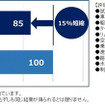 ウェットブレーキ制動比較