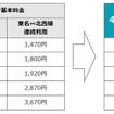 現金車の2022年4月1日からの車種別の基本料金