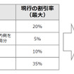 大口・多頻度割引の更なる拡充イメージ（最大割引率の場合）