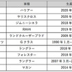 今年のクロカン/ SUV注目車種ランキング