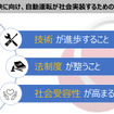 自動運転が社会に浸透するには3つの条件があるとのこと。