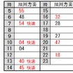 名寄高校駅の発車時刻。東風連駅時代より本数が3倍となる。