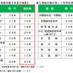 首都圏在来線主要線区1時間あたりピーク時の運行本数の変化。