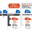 9年たったら乗り換え・返却が自由、11年後はクルマをもらえる