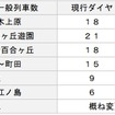 小田急2022年3月改正における、平日日中の減便内容。