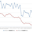 レギュラーガソリン実売価格（「e燃費」調べ）