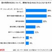 車の利用方法について興味があるもの