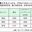 次に購入したいエンジンタイプ（保有車両別）